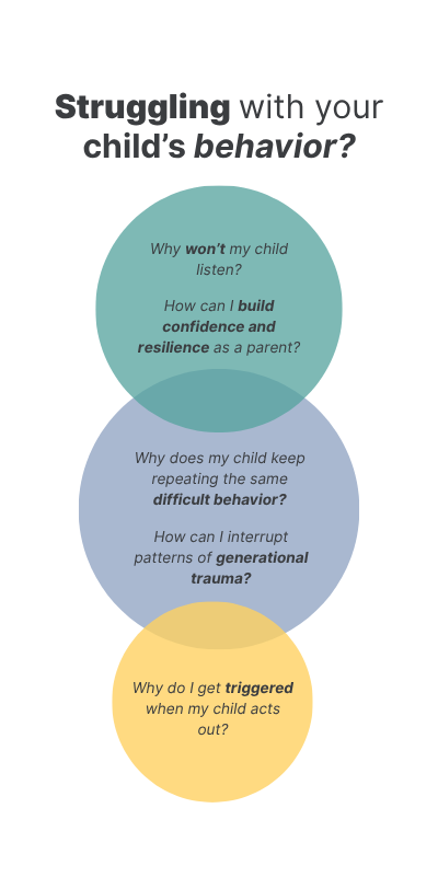 A diagram with three overlapping circles asking "Struggling with your child's behavior?" with questions including "Why won't my child listen?", "How can I build confidence and resilience as a parent?", "Why does my child keep repeating the same difficult behavior?", "How can I interrupt patterns of generational trauma?", and "Why do I get triggered when my child acts out?"
