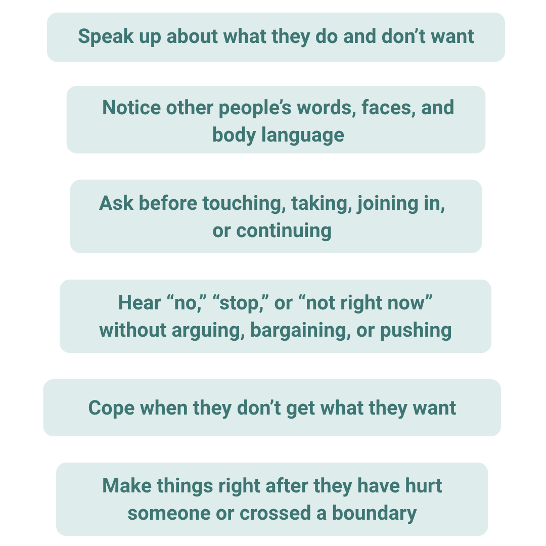 Speak up about what they do and don’t want Ask before touching, taking, joining in, or continuing Hear “no,” “stop,” or “not right now” without arguing, bargaining, or pushing Notice other people’s words, faces, and body language Cope when they don’t get what they want Make things right after they have hurt someone or crossed a boundary