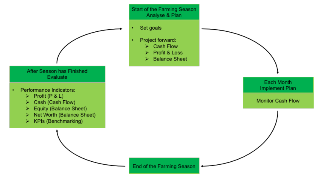 Farm Financial Framework Farm Owners Academy