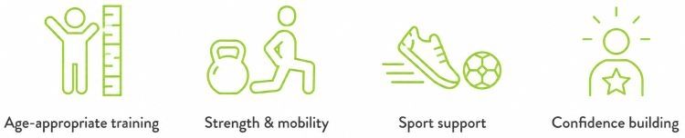 Youth fitness icons for Helfi showing age-appropriate training, strength and mobility, sport support and confidence building.