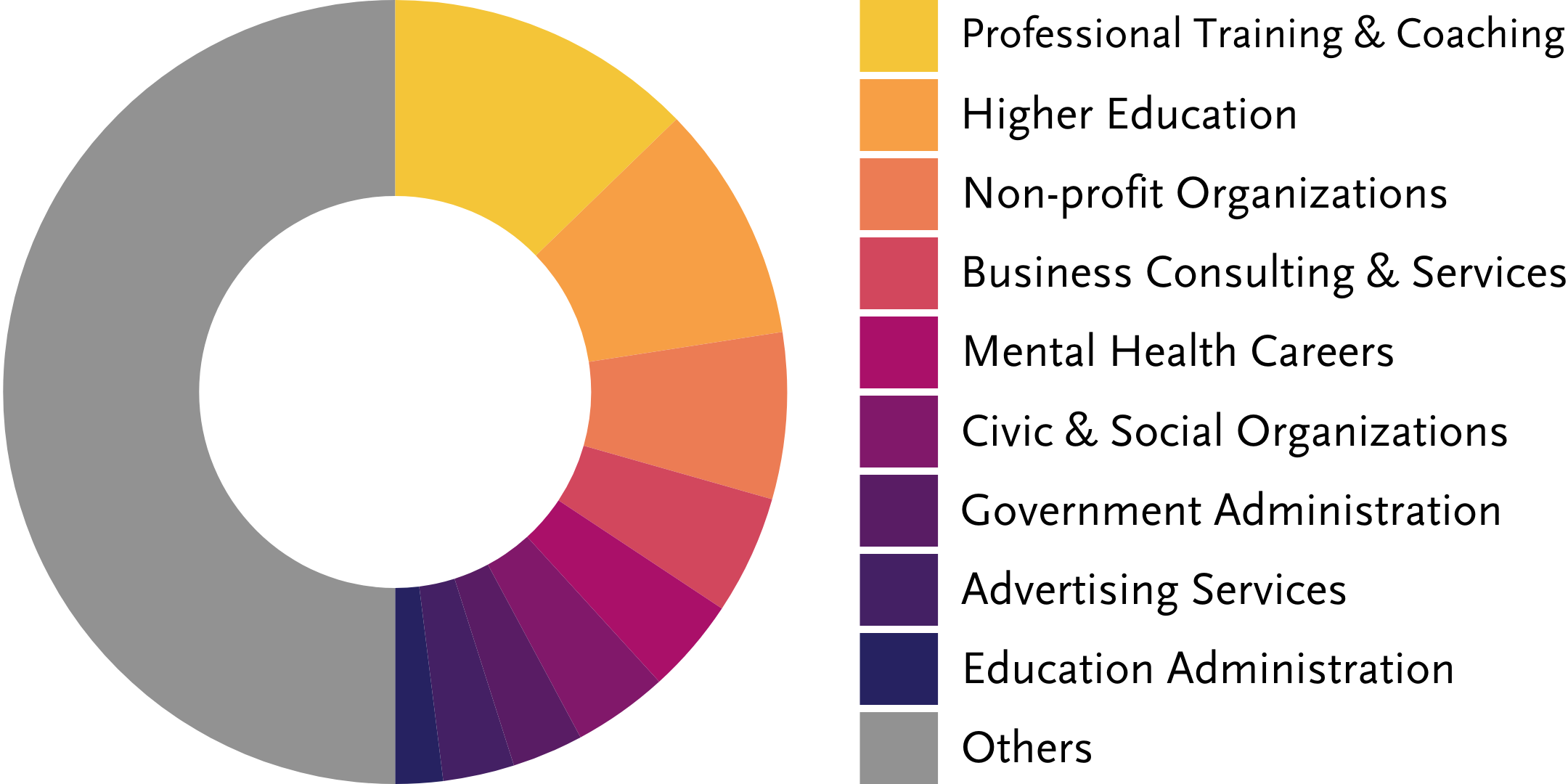Pie chart showing the top nine industries that make up our audience: professional training and coaching, higher education, non-profit organizations, business consulting and services, mental health careers, civic and social organizations, government administration, advertising services, and education administration.