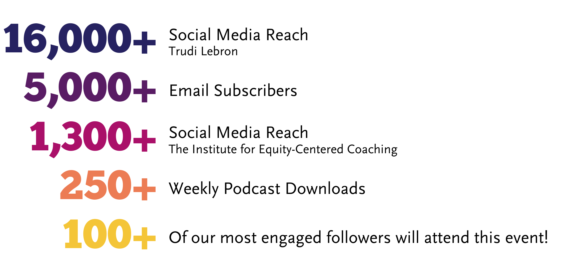 Trudi Lebron's social media reach is 16,000+. We have 5,000+ email subscribers. The Institute for Equity-Centered Coaching has 1,300+ social media reach. The Coaches Forum Podcast receives 250+ unique weekly downloads. We expect 100+ of our most engaged followers to attend this event!