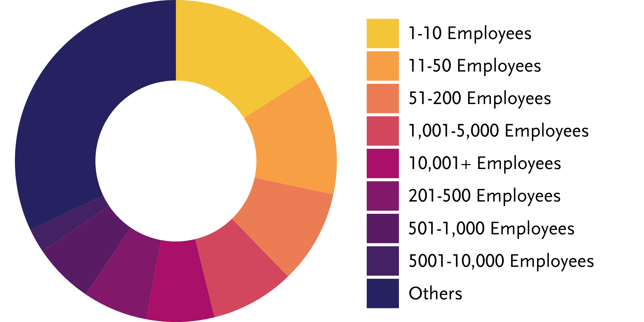 Pie chart showing that a quarter of our audience has either 1-10 or 11-50 employees, and we have a fairly equal representation of companies of all sizes, up to 10,001+ employees. 