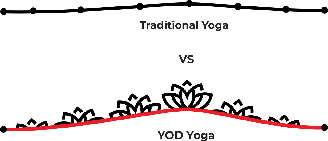 Traditional Yoga vs. YOD Yoga Graphic