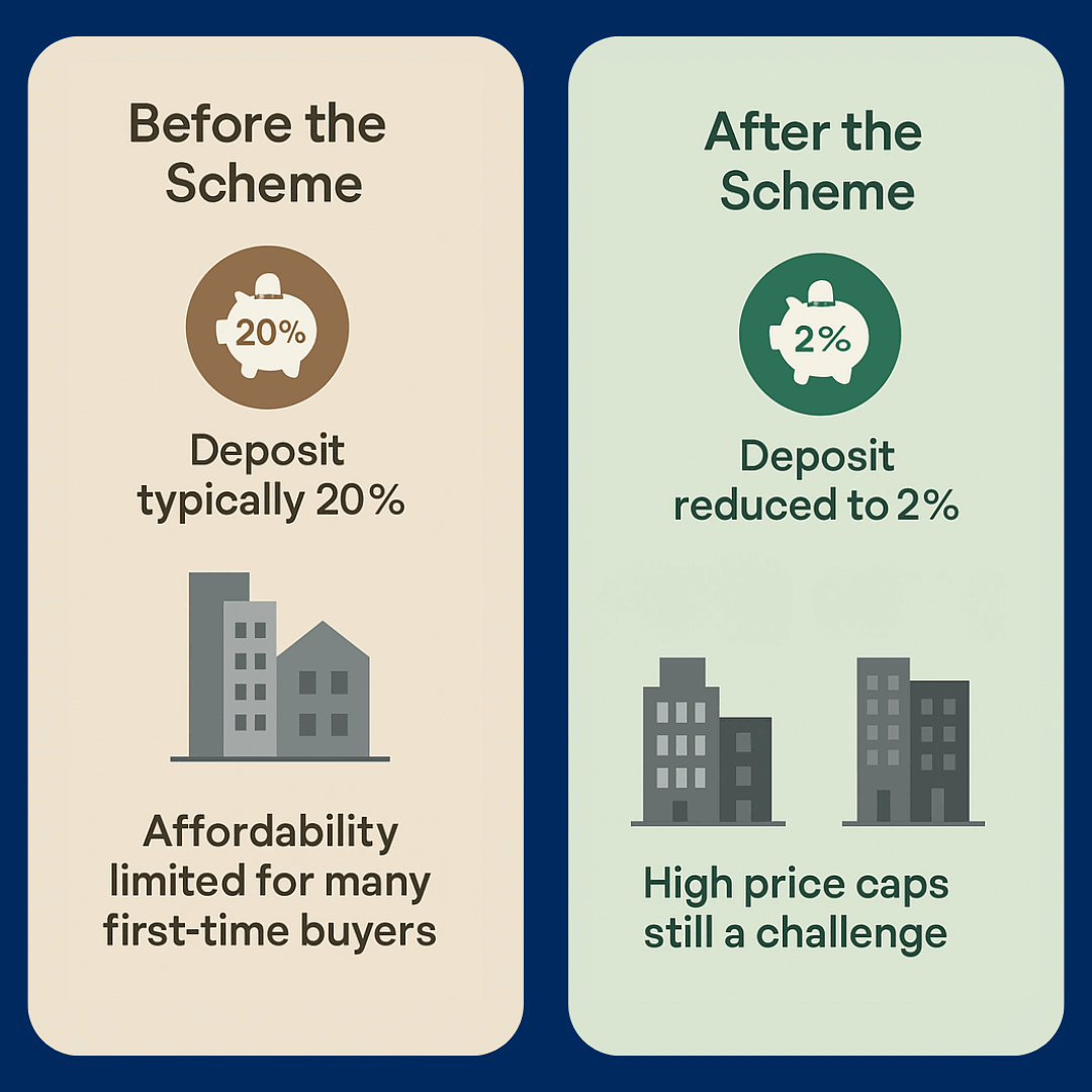 Side-by-side visual comparing Help to Buy 2025 scheme: left showing 20% deposit challenges, right showing 2% deposit benefits and limitations.