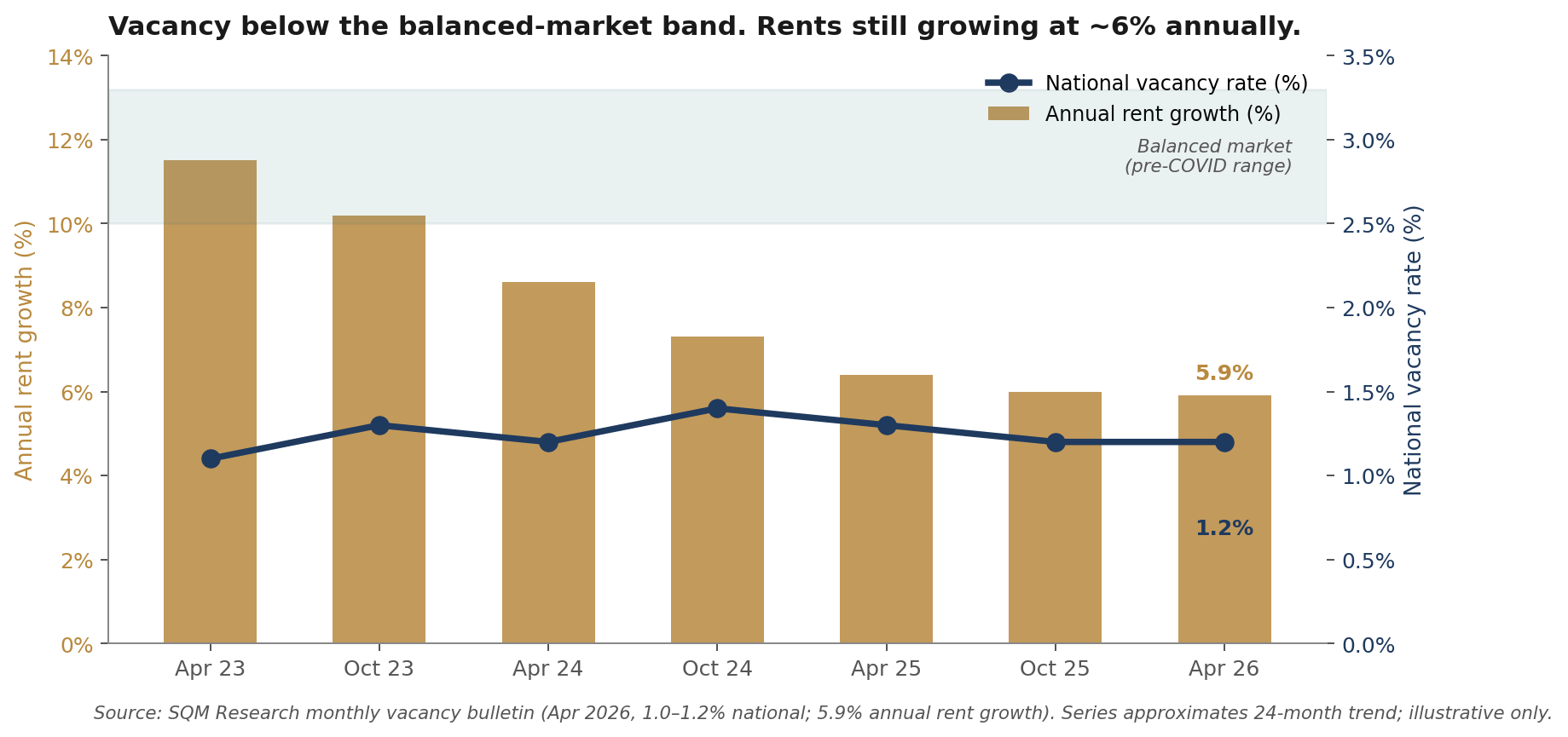 National vacancy rate at 1.2% and annual rent growth at 5.9% in April 2026