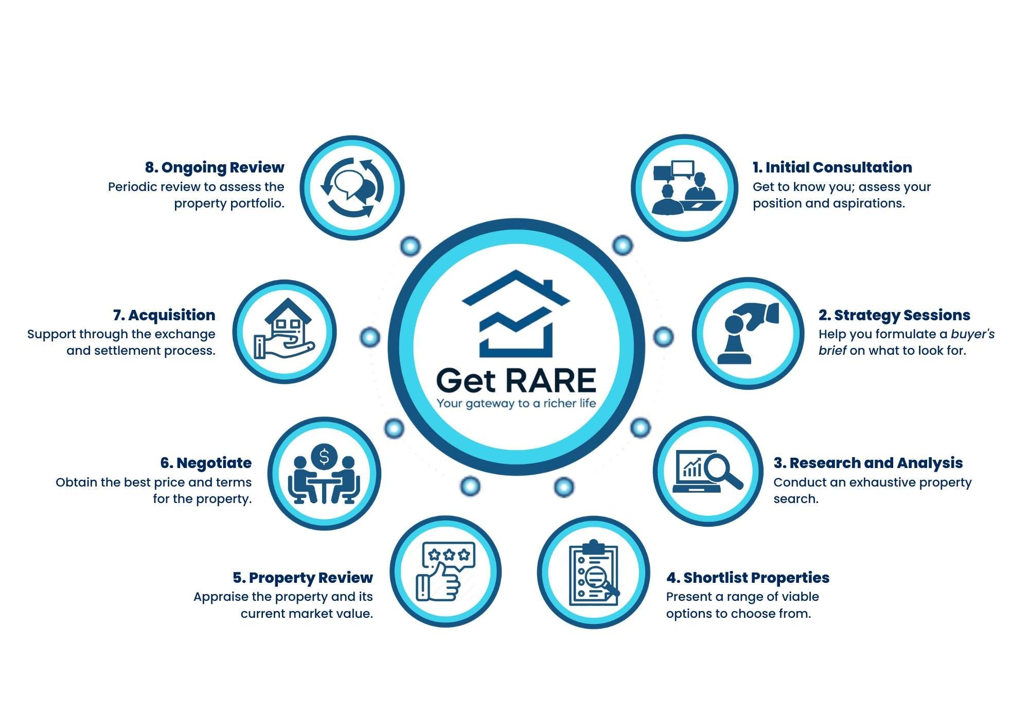 Get RARE Process; buyers agent near me; top buyers agent near me; best buyers agent sydney