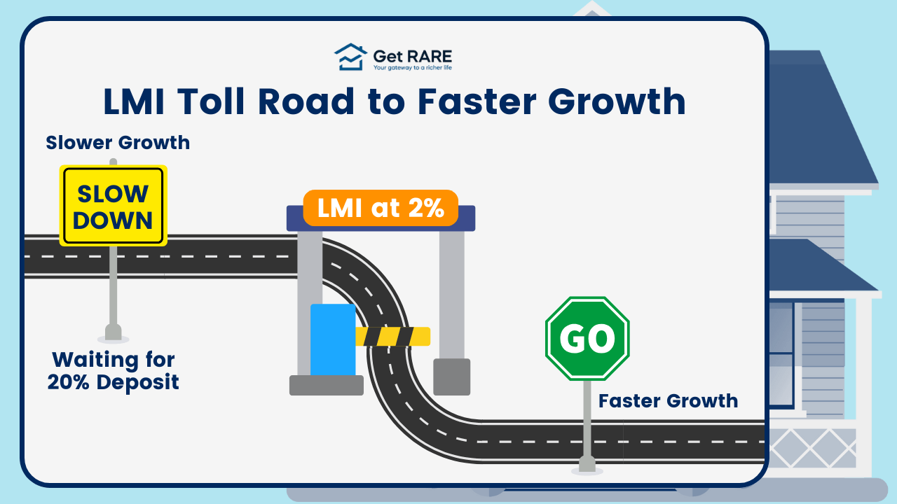 Illustration of two diverging roads representing the LMI toll road to faster growth, with one lane labelled ‘Slow Down: Waiting for 20% deposit’ and another lane leading to ‘Go: Faster Growth’ through a toll booth marked ‘LMI at 2 %’. The graphic shows how paying LMI helps buyers get onto the property ladder sooner, even if an investment property may be involved. It explains that saving a large deposit while property increases in value within an area can cost buyers more. It emphasises that the property type does not matter and that taking the fast lane can help buyers enter the market in a desired area more quickly, highlighting how property may appreciate while you wait.