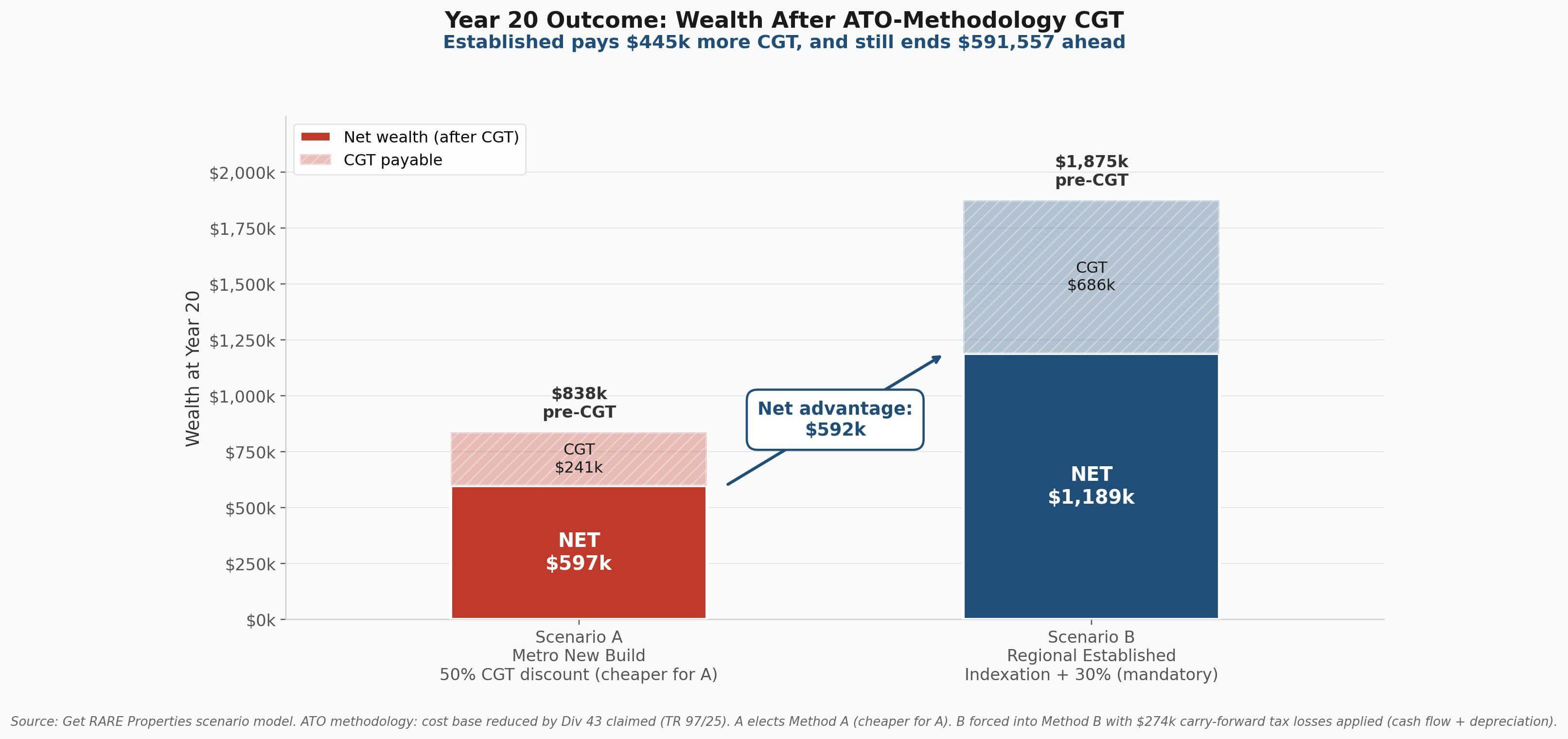 Year 20 outcome after CGT: new build nets $597,000, established nets $1,189,000, a $592,000 advantage