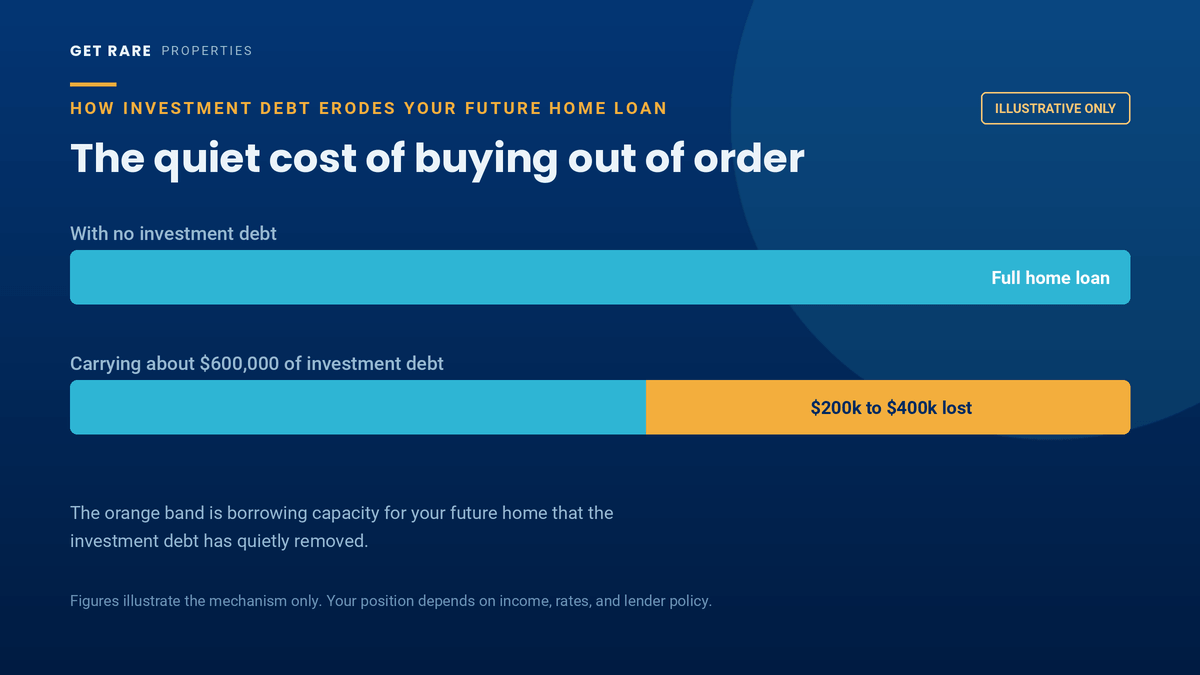 How investment debt reduces borrowing capacity for a future home loan, illustrative example