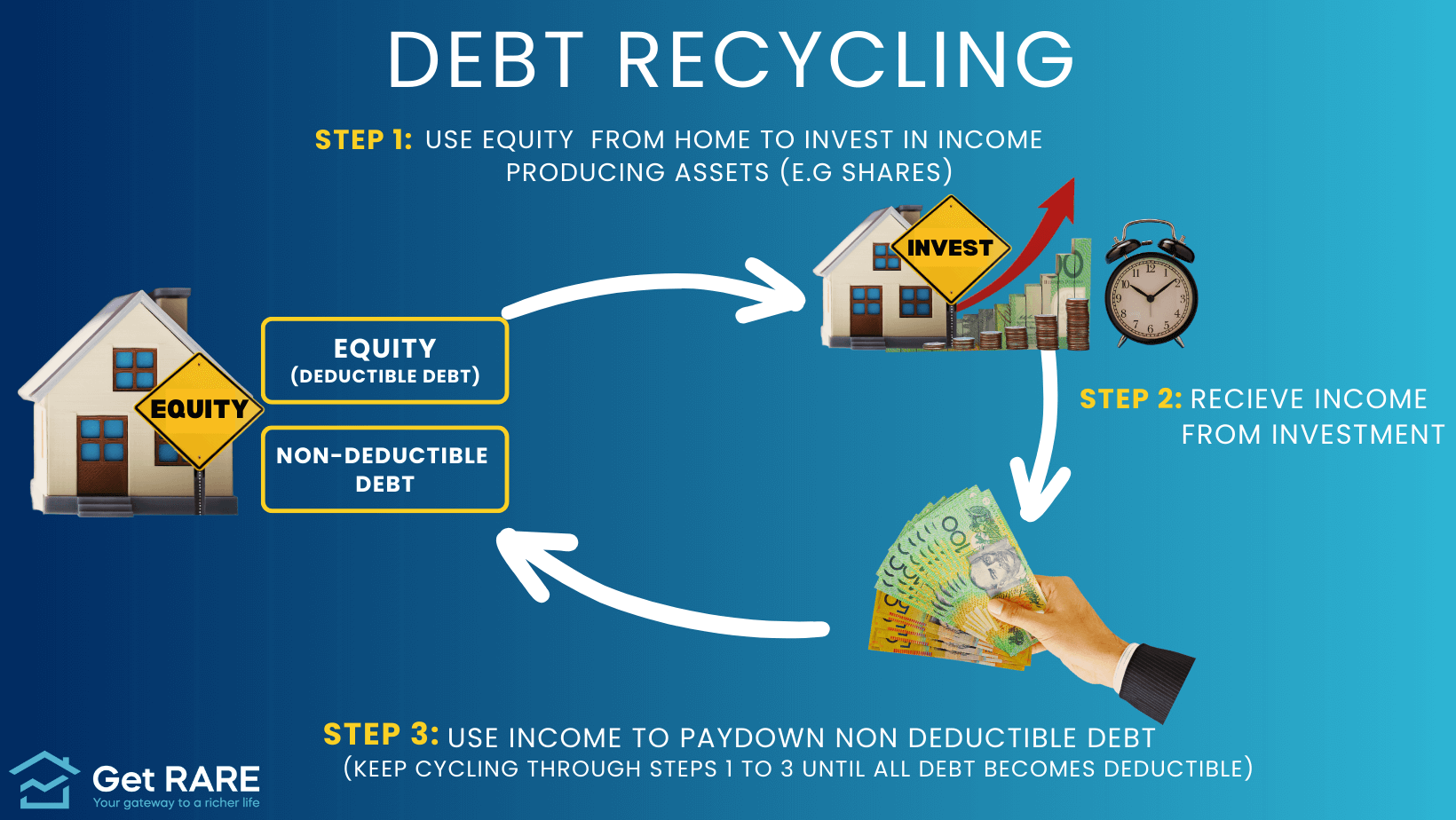 Simple steps of debt recycling
