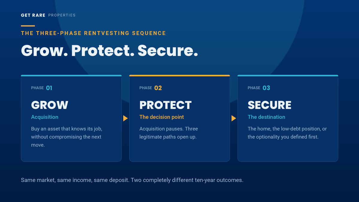The three-phase rentvesting sequence Grow Protect Secure by Get RARE Properties