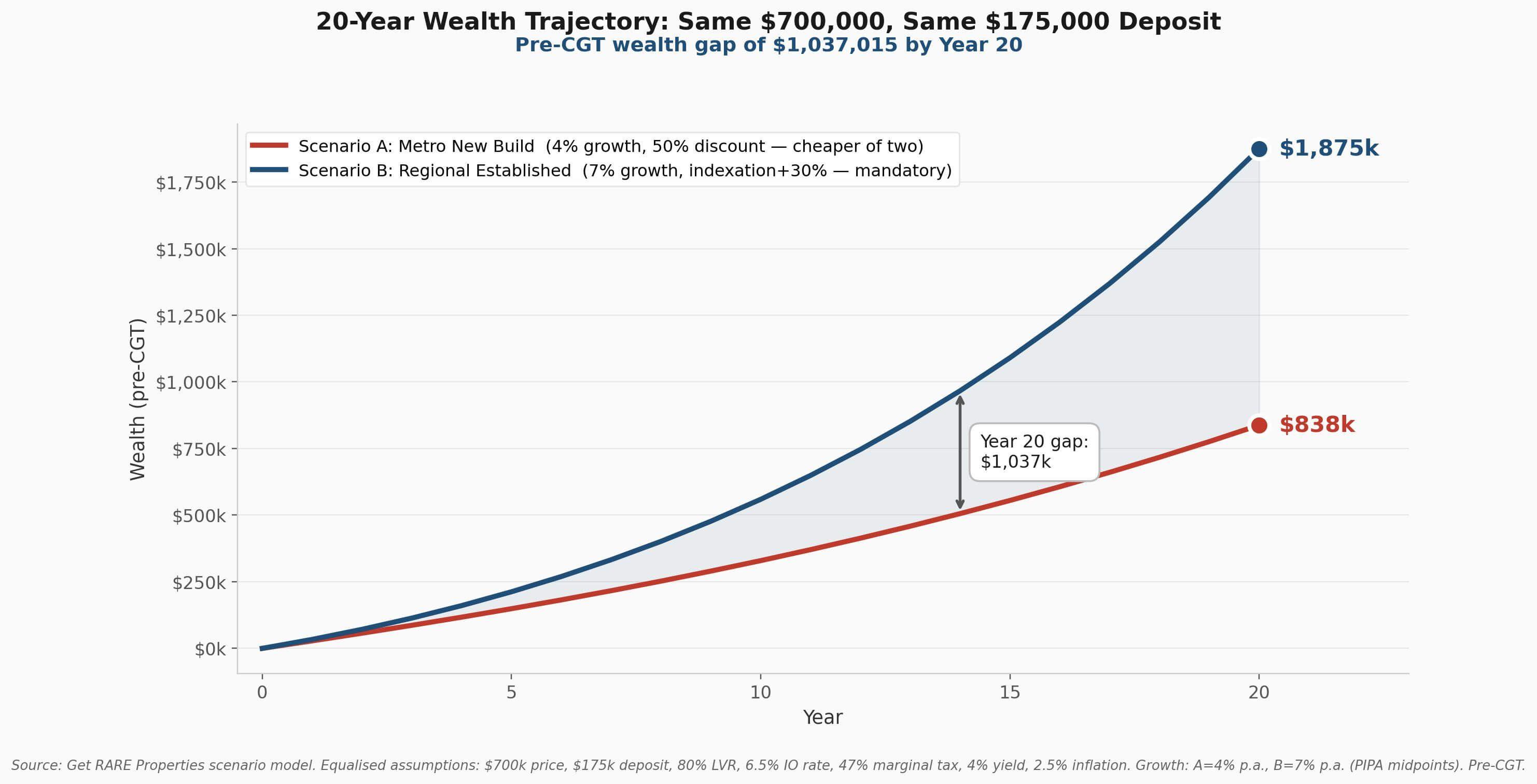 20-year pre-CGT wealth trajectory, metro new build reaching $838,000 and regional established reaching $1,875,000