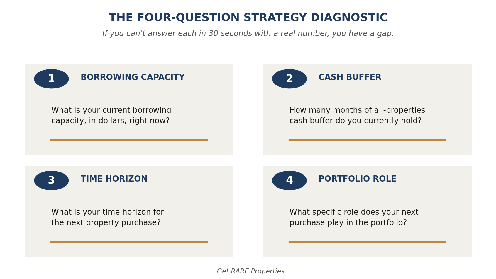 The four-question strategy diagnostic for property investors: borrowing capacity, cash buffer, time horizon, portfolio role