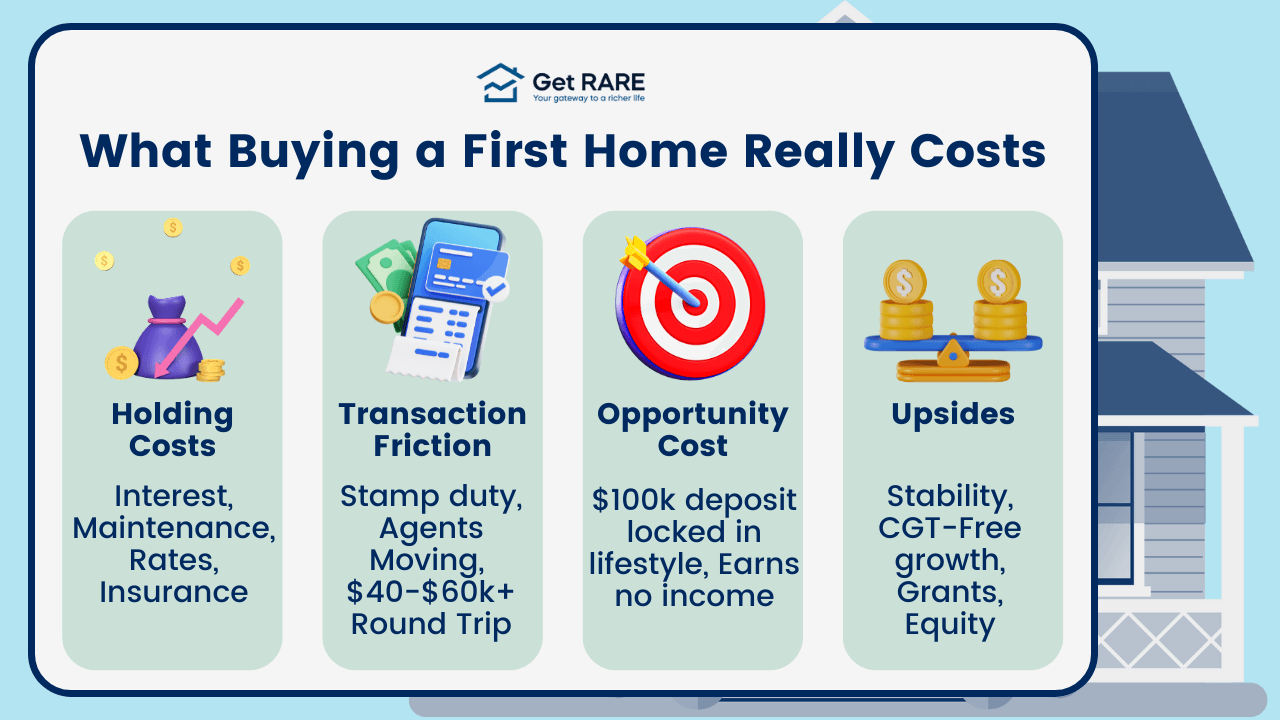 Infographic titled ‘What Buying a First Home Really Costs’ showing holding costs (interest, maintenance, rates and insurance), transaction friction (stamp duty, agent fees, moving costs), opportunity cost (a $100 k deposit locked in lifestyle) and upsides (stability, CGT‑free growth, grants and equity). This graphic explains the true cost of putting your foot on the property ladder, the friction when you sell the property and how property management fees and other expenses can make it harder to get onto the property. It contrasts securing a property to live in with using property as a way to enter the market, emphasising that property means more than just a place to live.