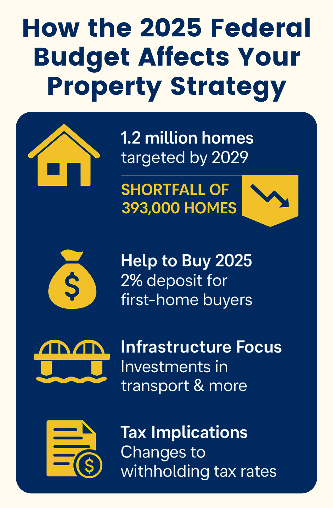 Vertical infographic showing Australian Federal Budget 2025-26 property strategy, including housing targets, Help to Buy 2025, tax changes, and infrastructure.