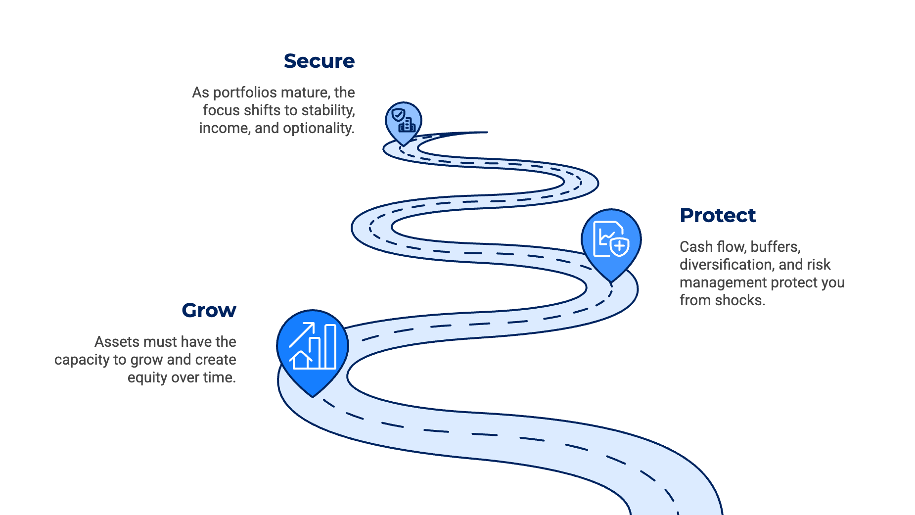 GPS Framework of a path consisting of Growing Assets, Protecting the Portfolio and Securing Freedom through Property Investing