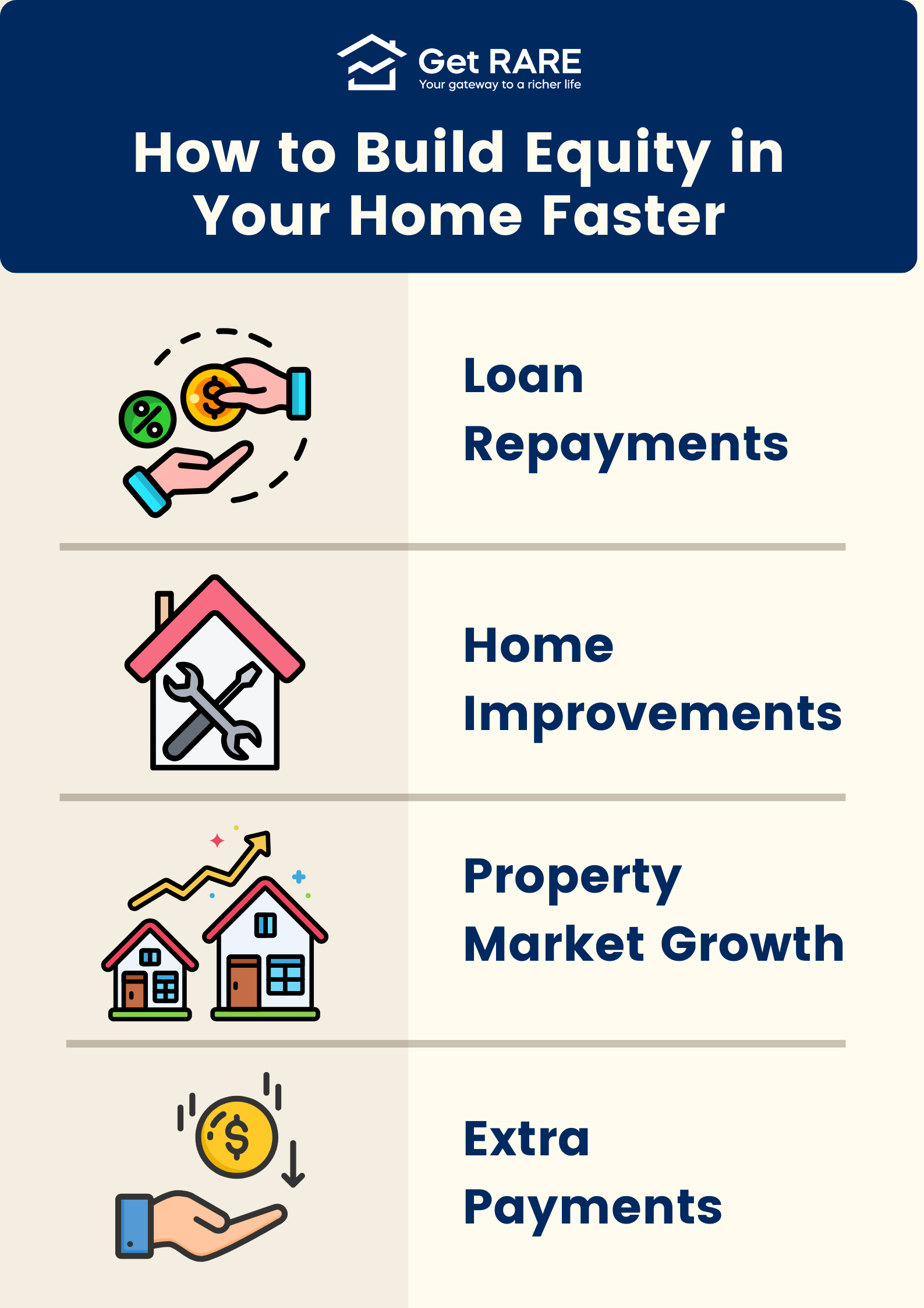 Illustration showing how equity grows through loan repayments, home improvements, property market growth, and extra payments with icons like piggy bank and calculator