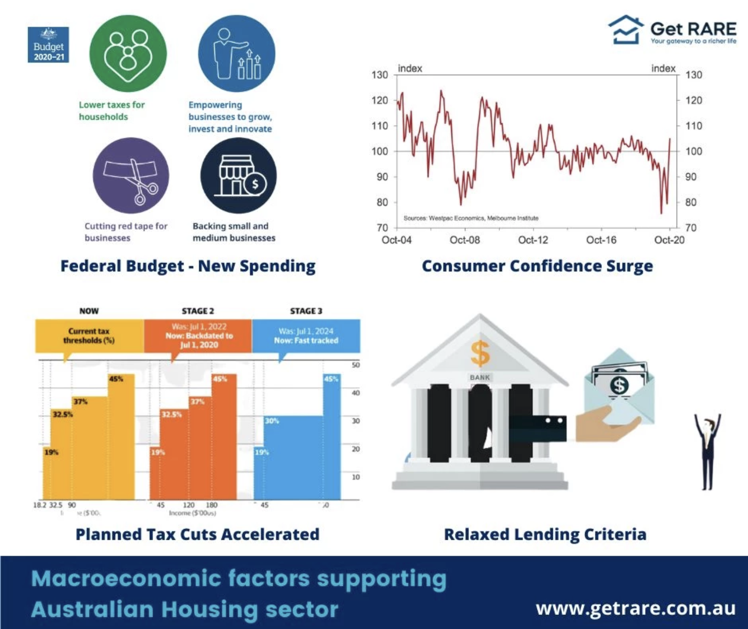 Recent Macroeconomic Factors that are going to support the Australian Housing Sector