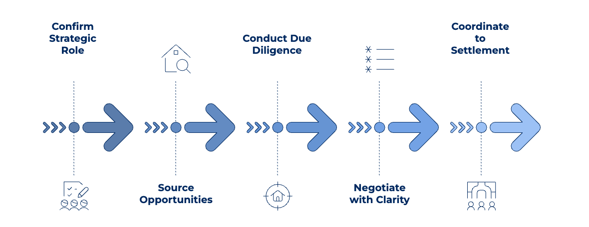 Investment property due diligence process and evaluation framework