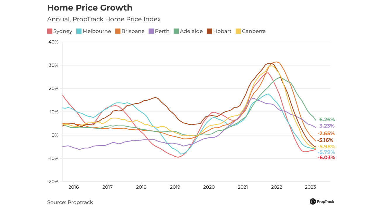 Graph illustrating Australian property market price increase in 2023