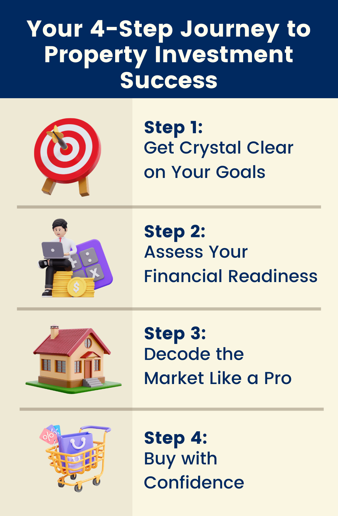 Infographic showing the step-by-step process to start property investing, including Get Clear on Goals, Assess Financial Readiness, Decode the Market, and Buy with Confidence.