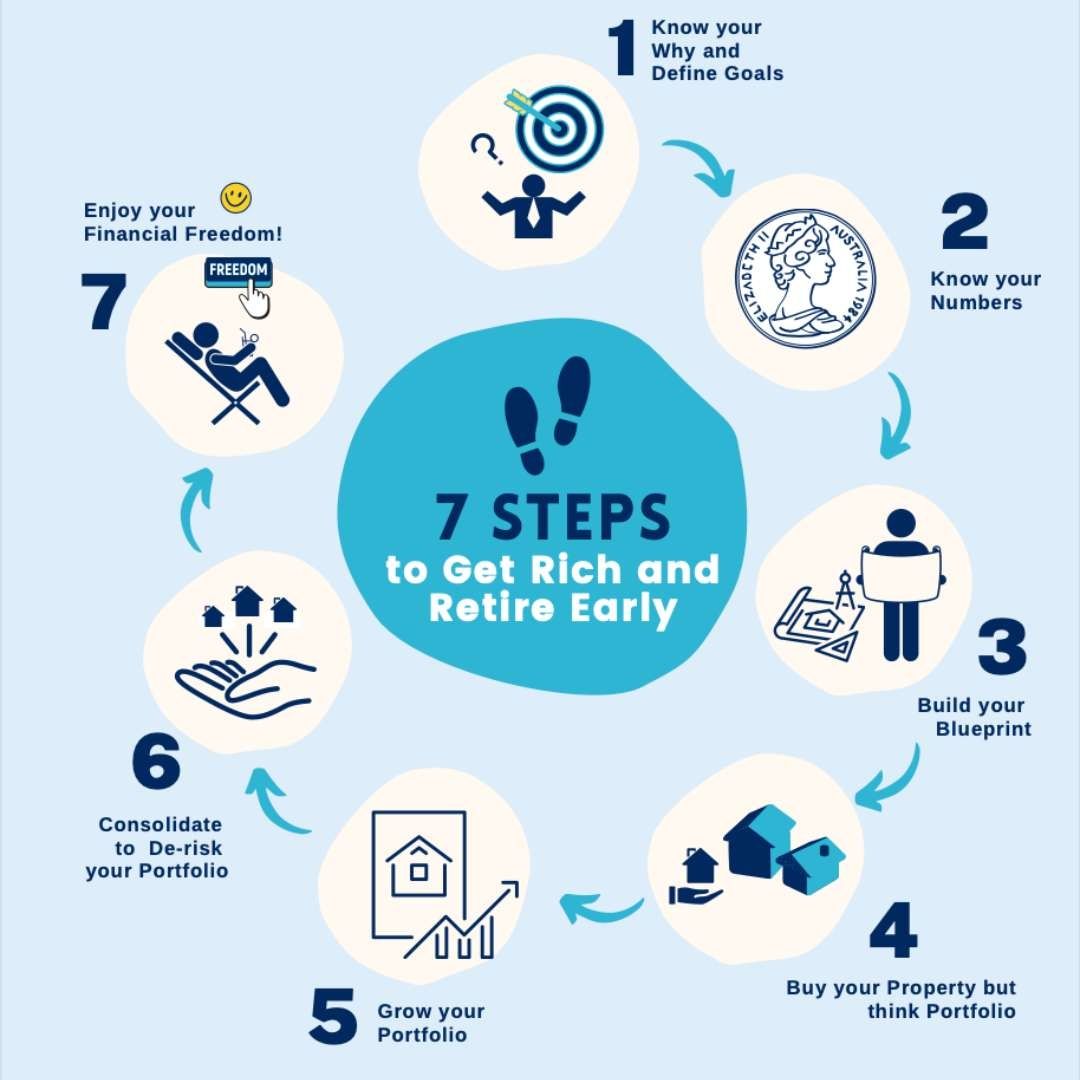 7 Steps to Follow to Achieve Your Long Term Goals | Get RARE Properties | Buy Properties Australia Wide