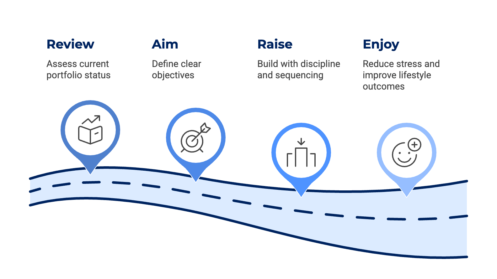 Get RARE framework: Review, Aim, Raise, Enjoy