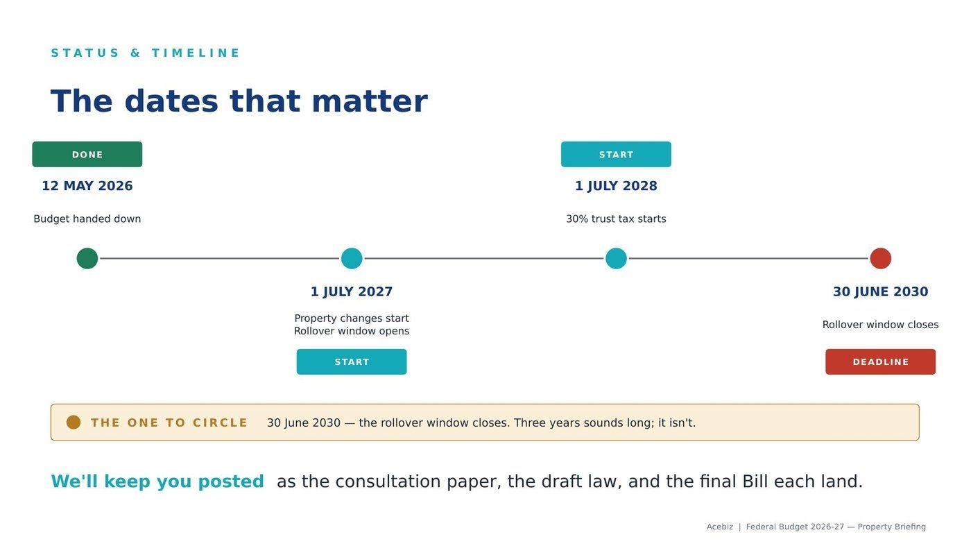 Timeline of the Federal Budget 2026 property reform key dates: Budget handed down 12 May 2026, property changes start 1 July 2027, 30% trust tax starts 1 July 2028, rollover window closes 30 June 2030