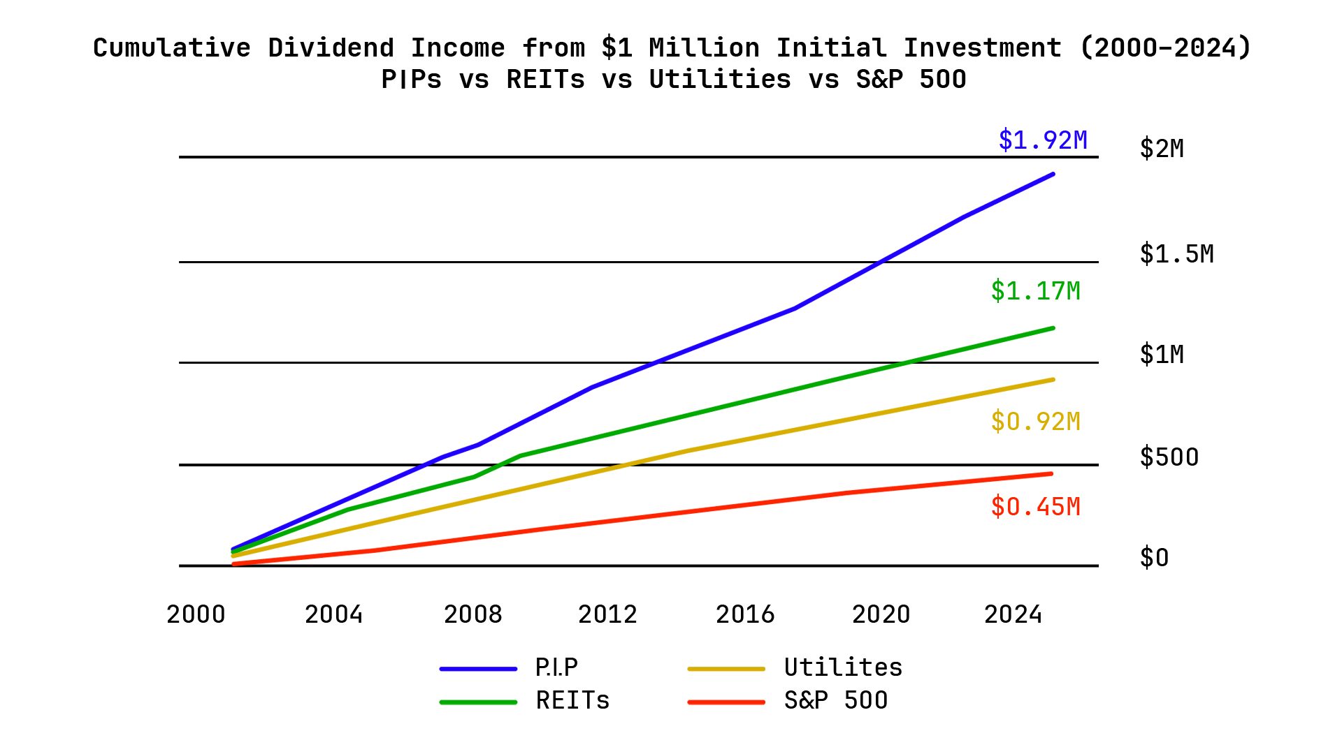 Cumulative Dividend Income: MLPs vs REITs vs Utilities vs S&P 500 (2000-2024)