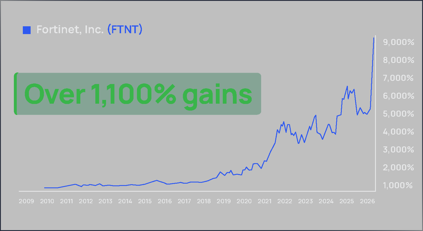 Fortinet share price since its 2009 IPO