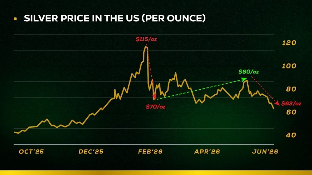 30 Day Silver Price in USD/OZ showing -35% crash