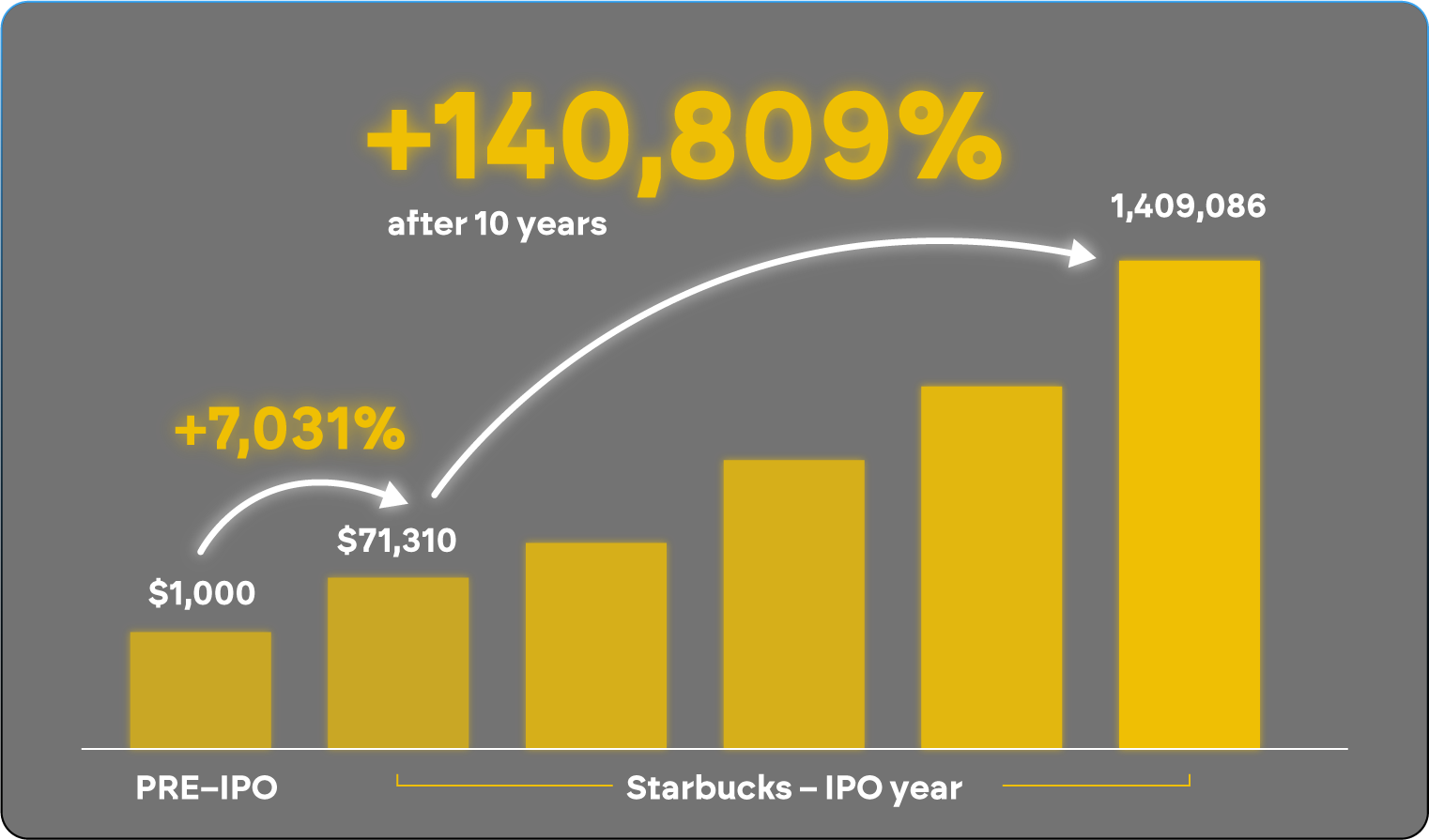 Starbucks pre-IPO chart