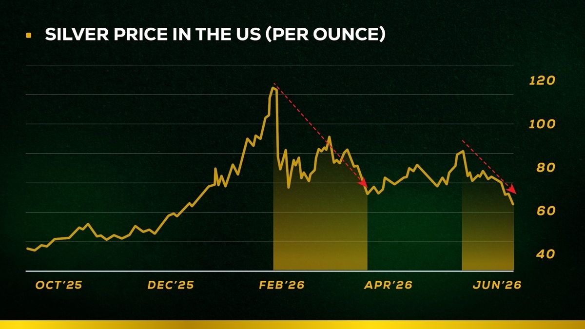 Silver price recovery chart showing rally from $70 lows