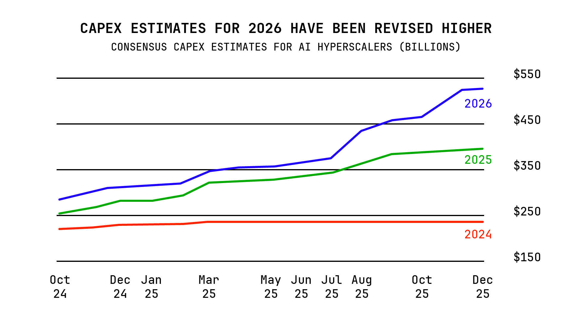 Capex Estimates for 2026 — Consensus Capex Estimates for AI Hyperscalers