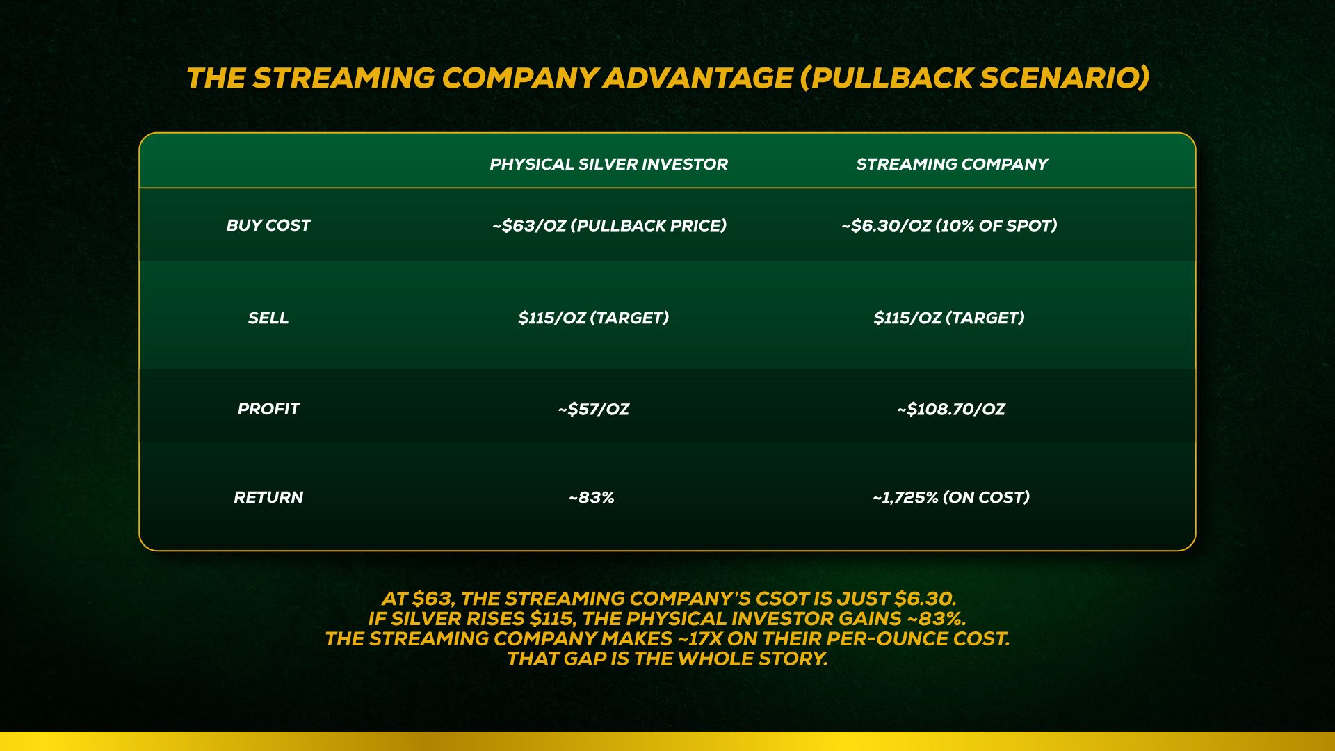 Streaming company profit table showing margins at different silver prices