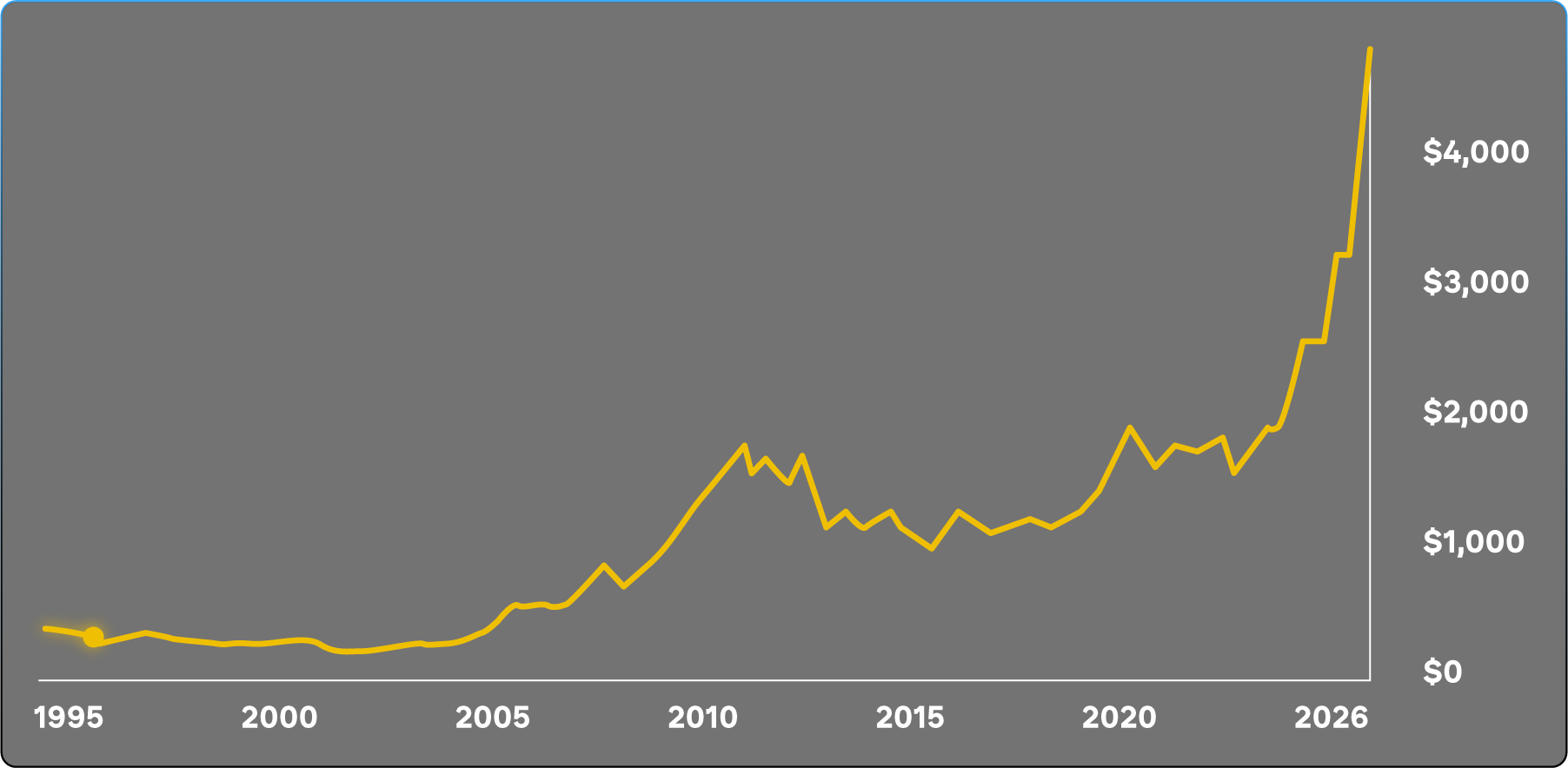 30-year gold price chart