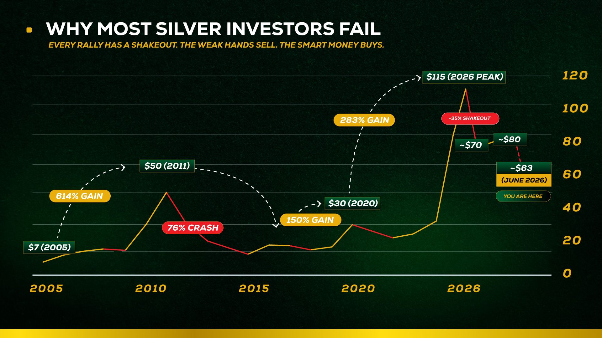 Why Most Silver Investors Fail - chart showing buy/sell timing mistakes
