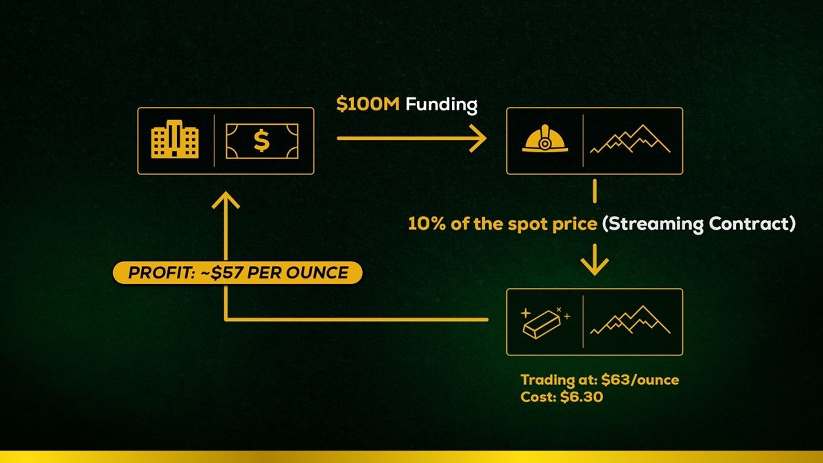 The Streaming Company Advantage - $100M funding, 10% of spot price streaming contract