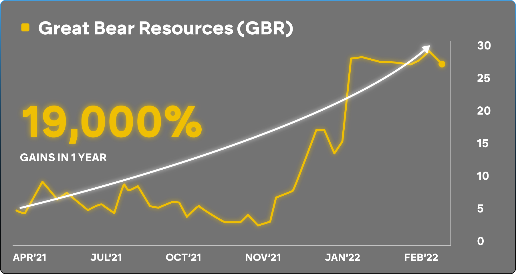 Great Bear Resources chart