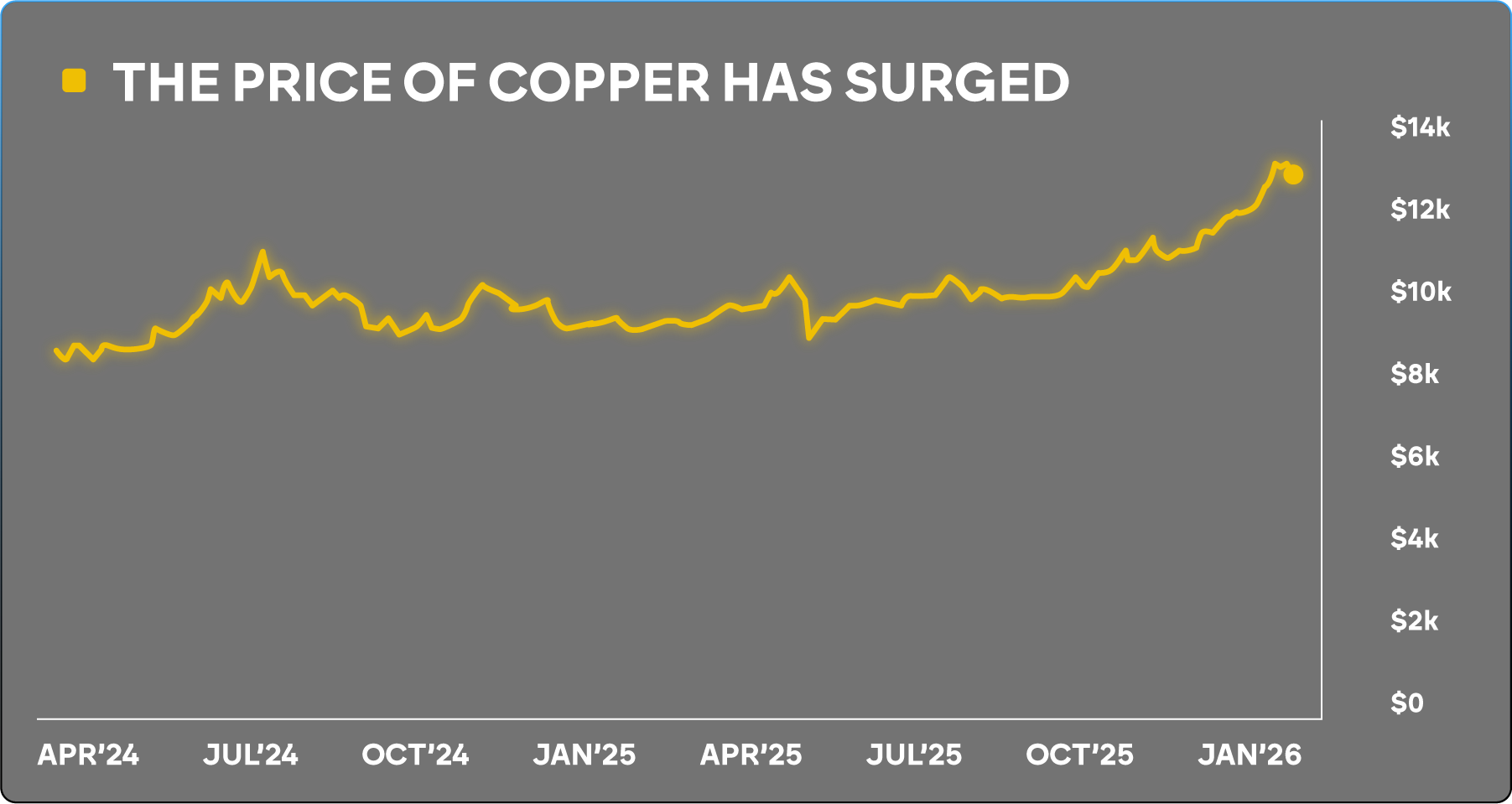 Copper price chart