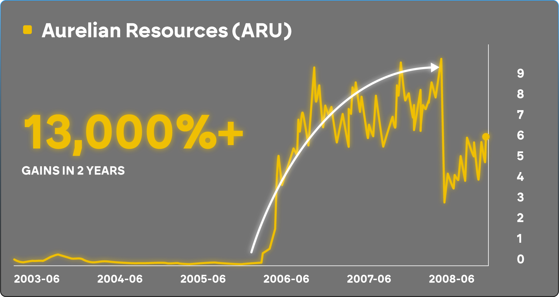 Aurelian Resources chart