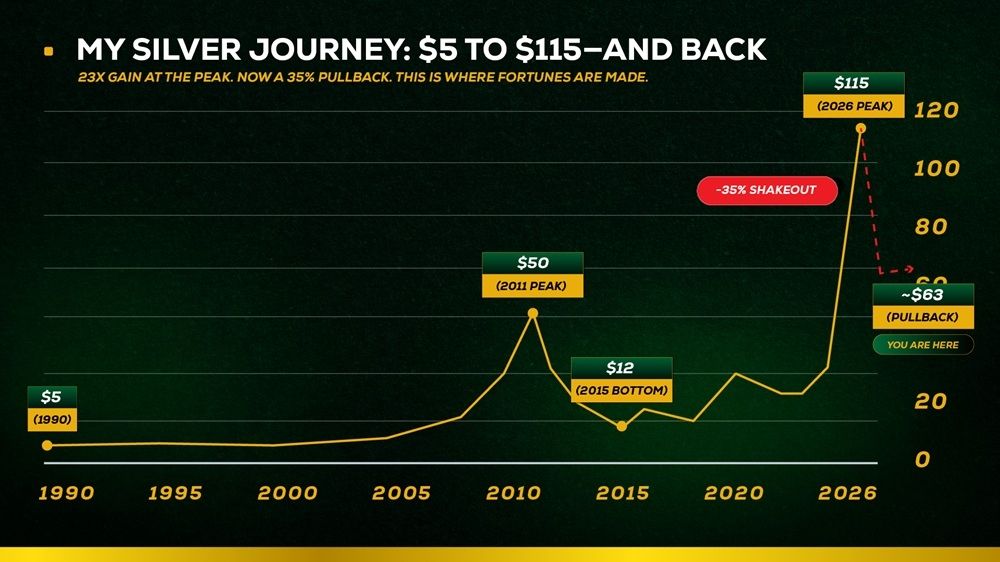 My Silver Journey: $5 to $115 and back - chart showing silver price from 1990 to 2026