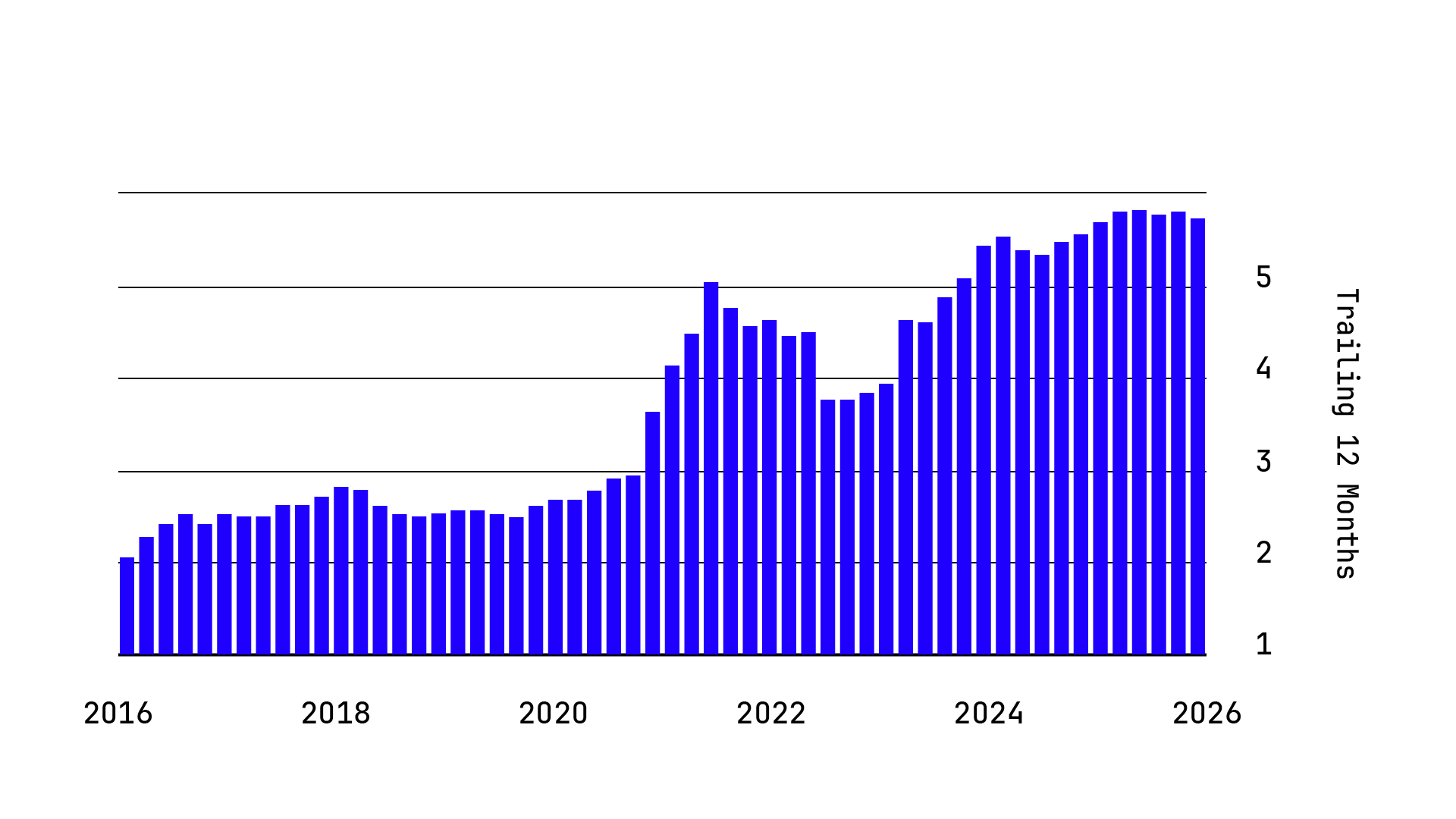 Trailing 12 Months distribution growth 2016-2026