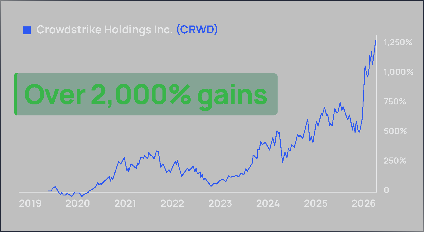 CrowdStrike share price since its 2019 IPO