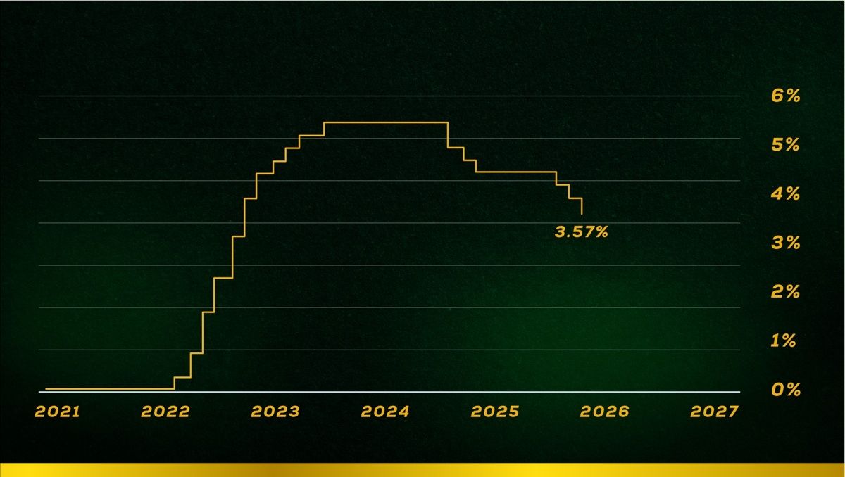 Federal Reserve rate policy chart