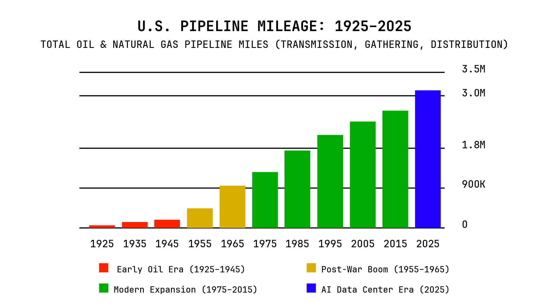 U.S. Pipeline Mileage 1925-2025
