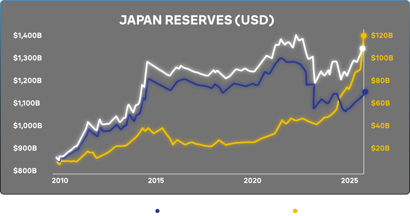 Central bank gold reserves chart
