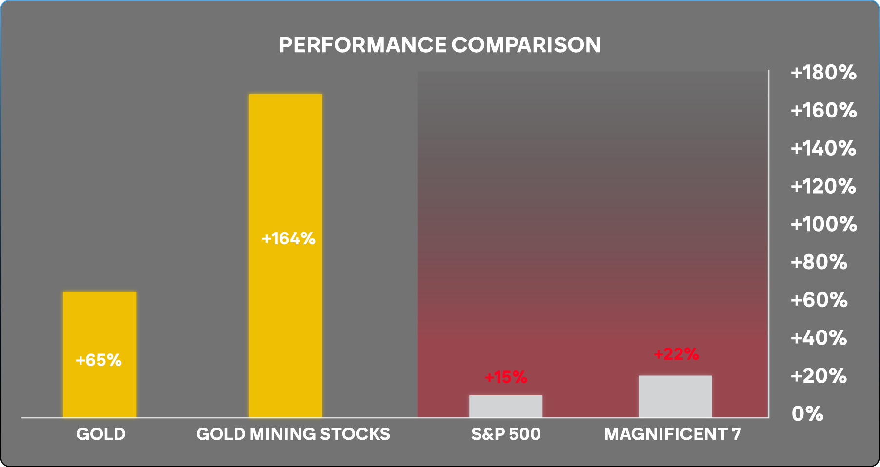 Gold mining stocks performance