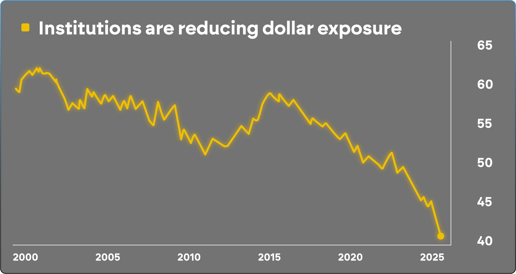 Dollar decline chart
